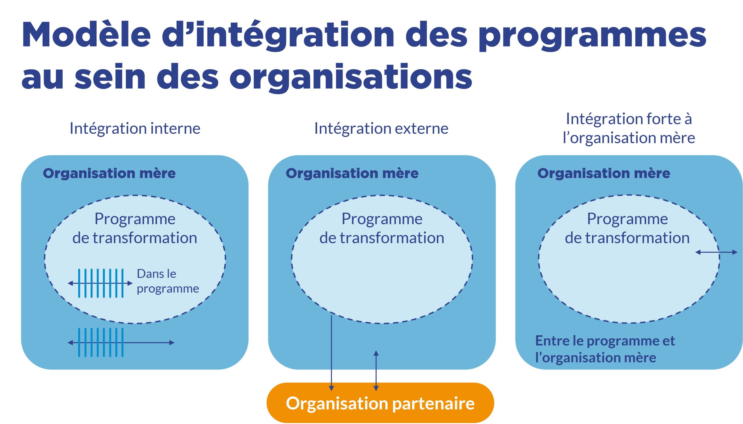 modèles d'intégration des programmes - schéma