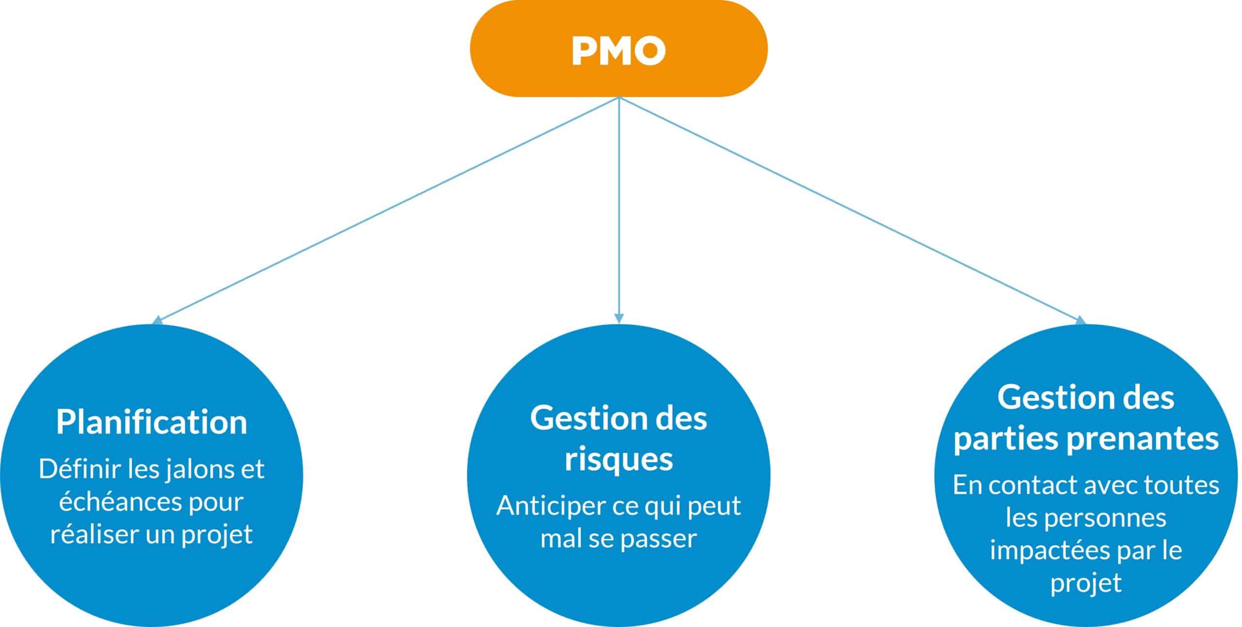 PMO, méthodes et outils